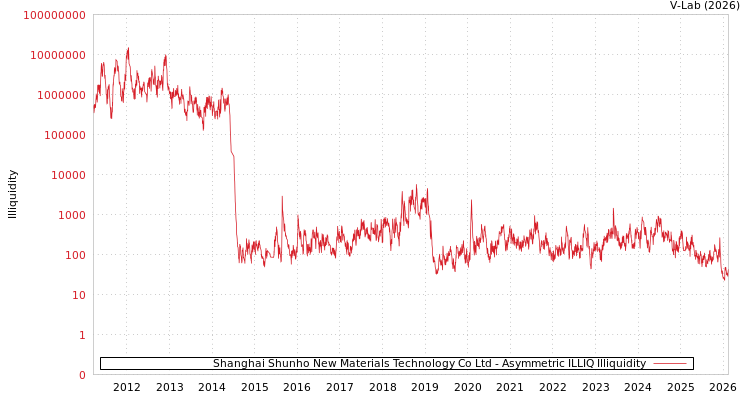 graph of Shanghai Shunho New Materials Technology Co Ltd ILLIQ-AMEM