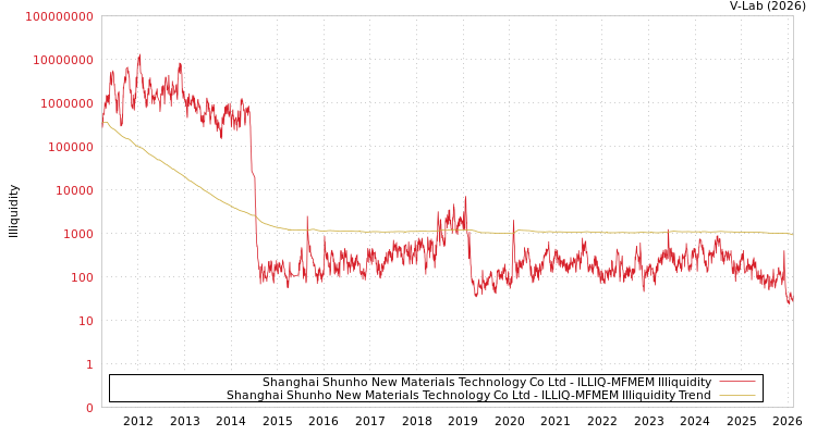 graph of Shanghai Shunho New Materials Technology Co Ltd ILLIQ-MFMEM