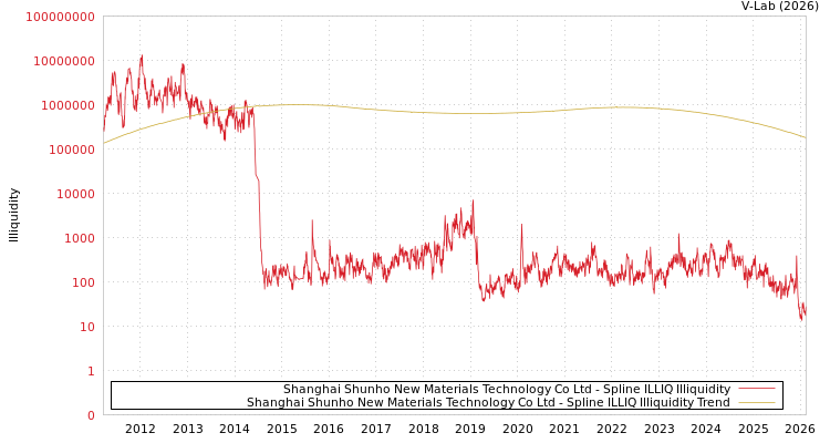 graph of Shanghai Shunho New Materials Technology Co Ltd ILLIQ-SMEM