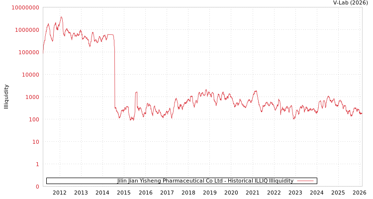 graph of Jilin Jian Yisheng Pharmaceutical Co Ltd ILLIQ-HIST