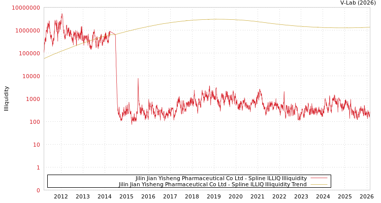 graph of Jilin Jian Yisheng Pharmaceutical Co Ltd ILLIQ-SMEM