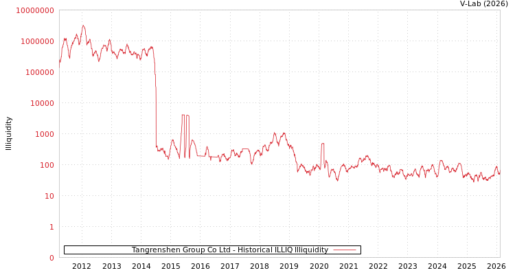 graph of Tangrenshen Group Co Ltd ILLIQ-HIST