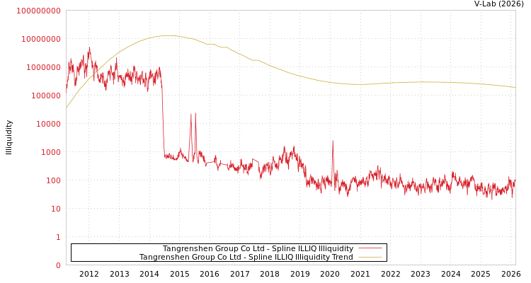 graph of Tangrenshen Group Co Ltd ILLIQ-SMEM
