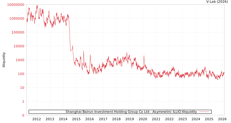 graph of Shanghai Bairun Investment Holding Group Co Ltd ILLIQ-AMEM