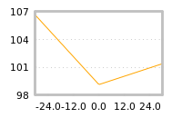 Impact of return on liquidity tomorrow