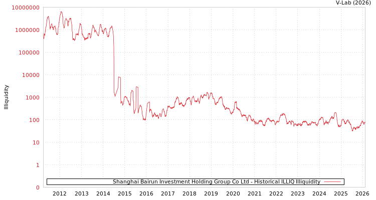 graph of Shanghai Bairun Investment Holding Group Co Ltd ILLIQ-HIST