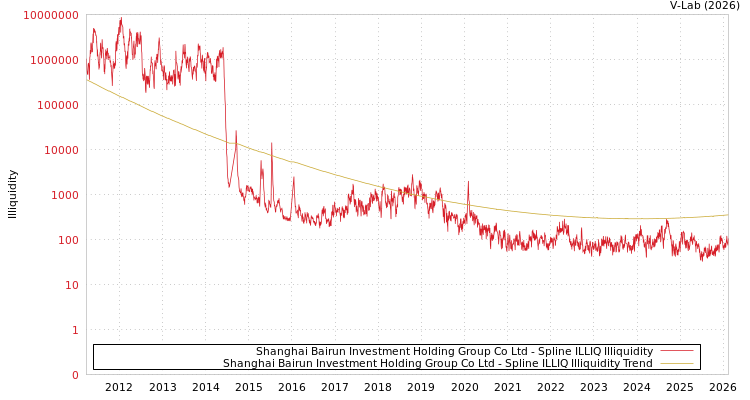 graph of Shanghai Bairun Investment Holding Group Co Ltd ILLIQ-SMEM