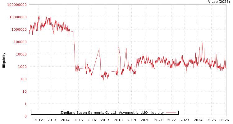 graph of Zhejiang Busen Garments Co Ltd ILLIQ-AMEM