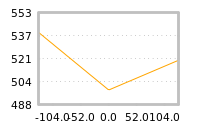 Impact of return on liquidity tomorrow