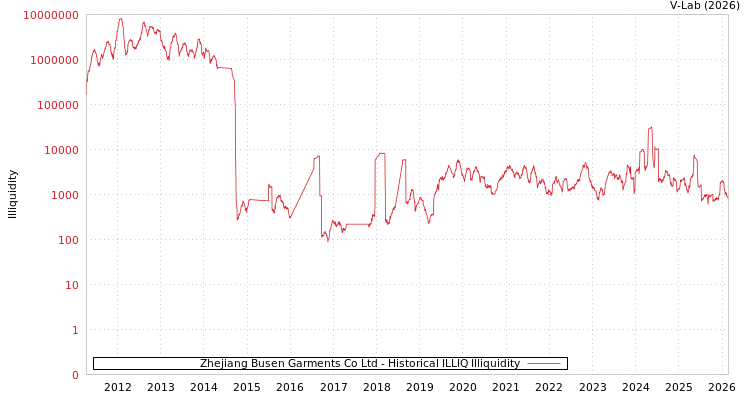 graph of Zhejiang Busen Garments Co Ltd ILLIQ-HIST