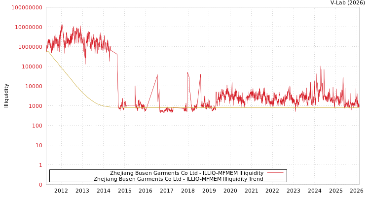 graph of Zhejiang Busen Garments Co Ltd ILLIQ-MFMEM