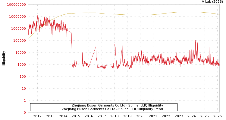 graph of Zhejiang Busen Garments Co Ltd ILLIQ-SMEM