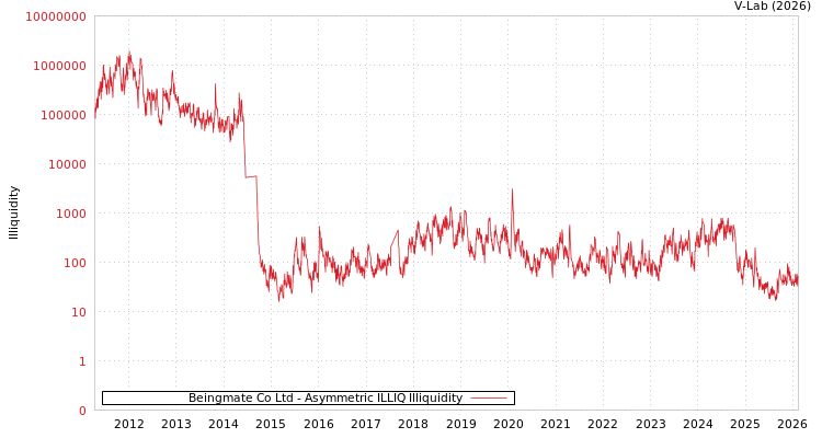 graph of Beingmate Co Ltd ILLIQ-AMEM