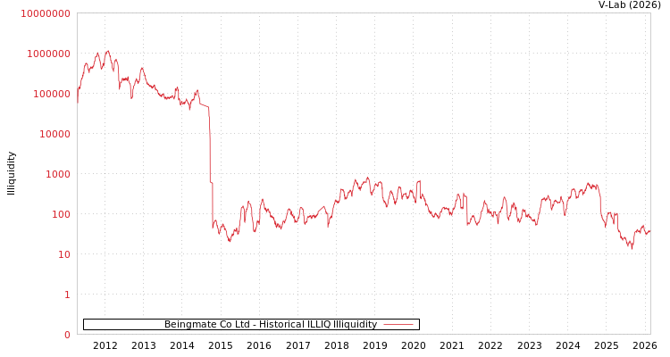 graph of Beingmate Co Ltd ILLIQ-HIST