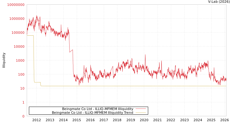 graph of Beingmate Co Ltd ILLIQ-MFMEM
