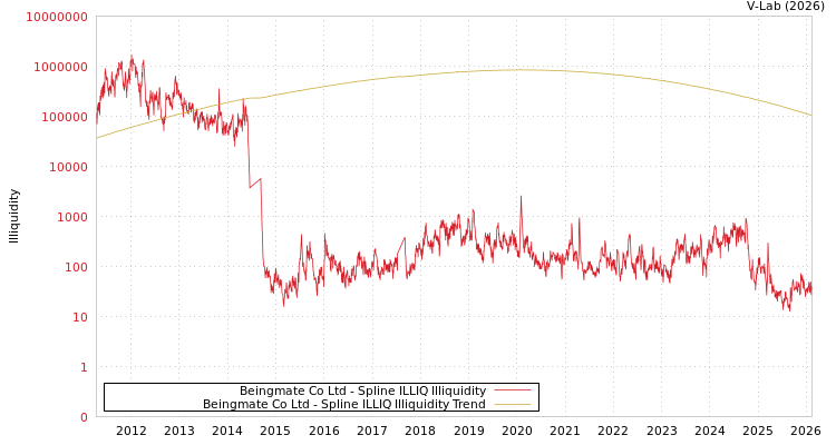 graph of Beingmate Co Ltd ILLIQ-SMEM