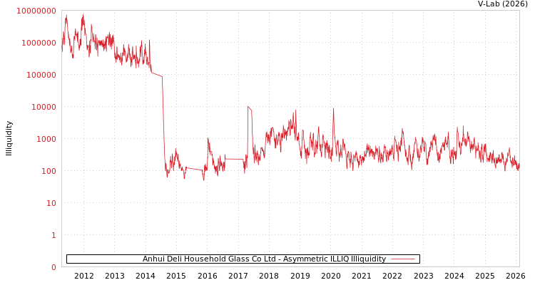 graph of Anhui Deli Household Glass Co Ltd ILLIQ-AMEM