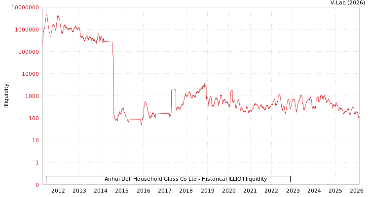 graph of Anhui Deli Household Glass Co Ltd ILLIQ-HIST