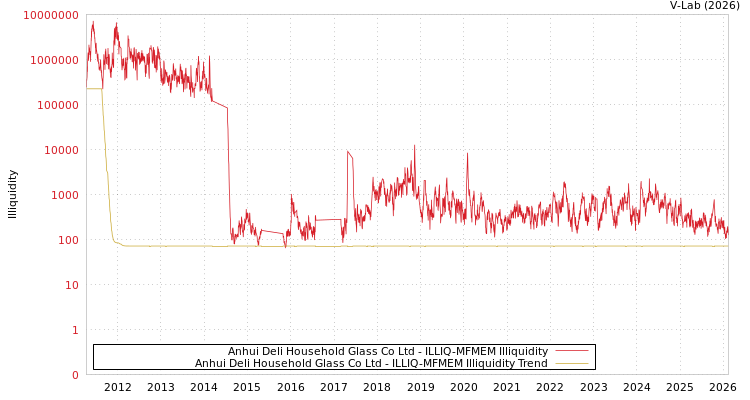 graph of Anhui Deli Household Glass Co Ltd ILLIQ-MFMEM