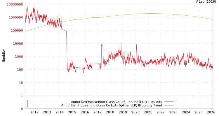 graph of Anhui Deli Household Glass Co Ltd ILLIQ-SMEM
