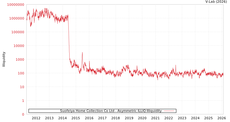 graph of Suofeiya Home Collection Co Ltd ILLIQ-AMEM