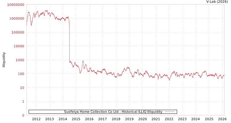 graph of Suofeiya Home Collection Co Ltd ILLIQ-HIST