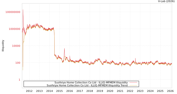 graph of Suofeiya Home Collection Co Ltd ILLIQ-MFMEM