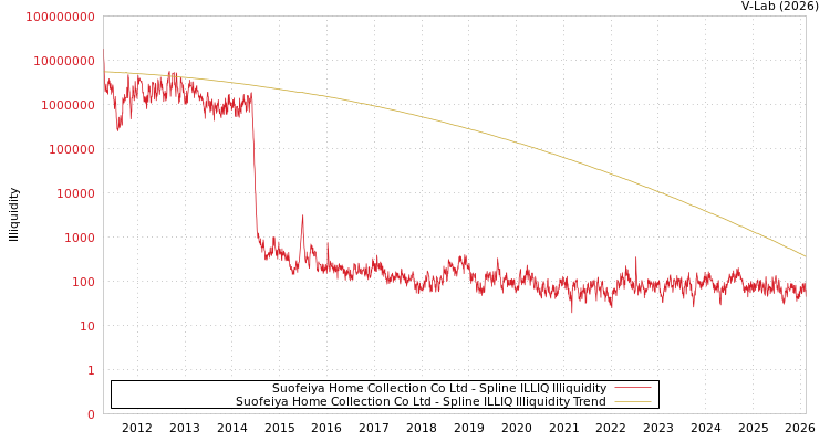 graph of Suofeiya Home Collection Co Ltd ILLIQ-SMEM