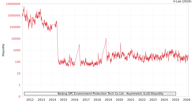 graph of Beijing SPC Environment Protection Tech Co Ltd ILLIQ-AMEM