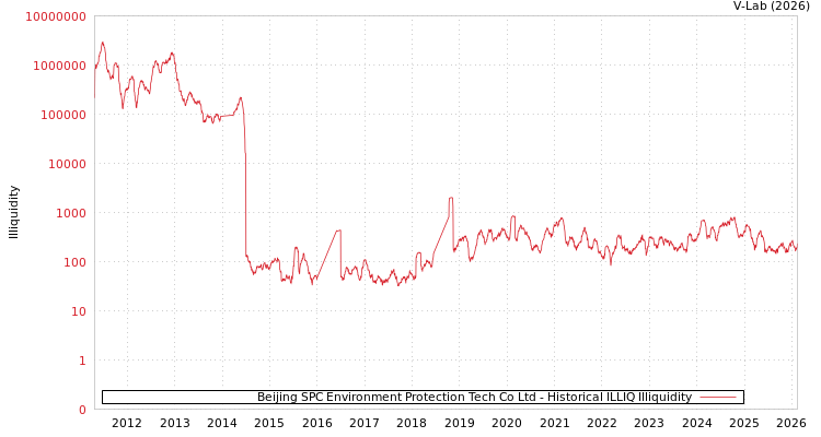 graph of Beijing SPC Environment Protection Tech Co Ltd ILLIQ-HIST
