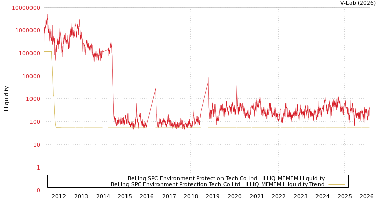 graph of Beijing SPC Environment Protection Tech Co Ltd ILLIQ-MFMEM