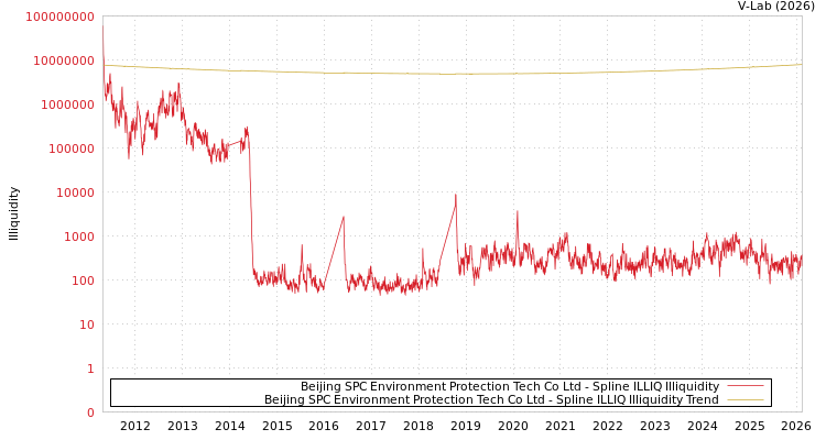 graph of Beijing SPC Environment Protection Tech Co Ltd ILLIQ-SMEM