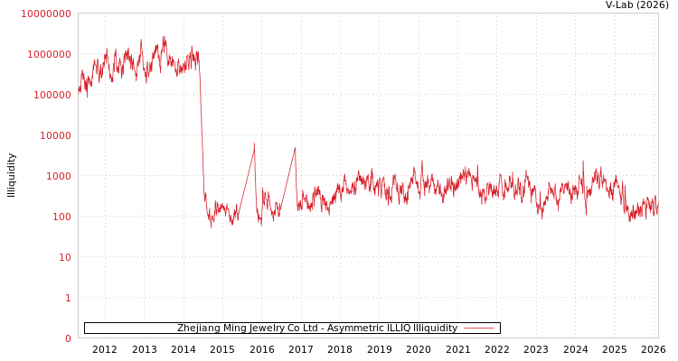 graph of Zhejiang Ming Jewelry Co Ltd ILLIQ-AMEM