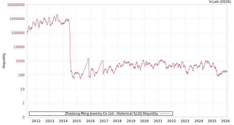 graph of Zhejiang Ming Jewelry Co Ltd ILLIQ-HIST