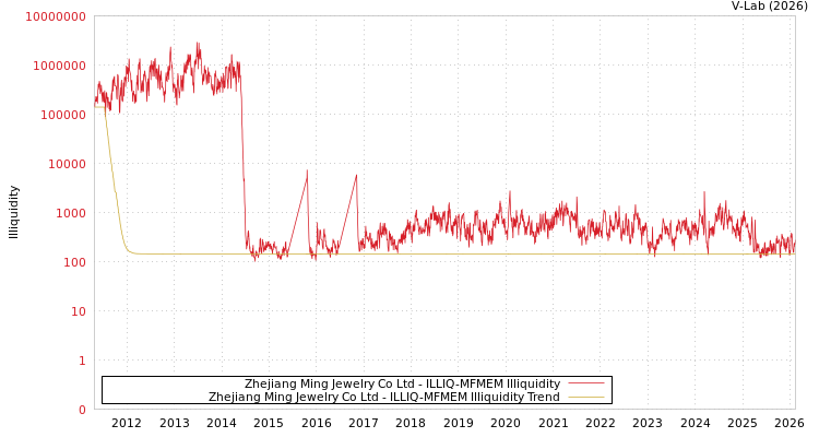 graph of Zhejiang Ming Jewelry Co Ltd ILLIQ-MFMEM
