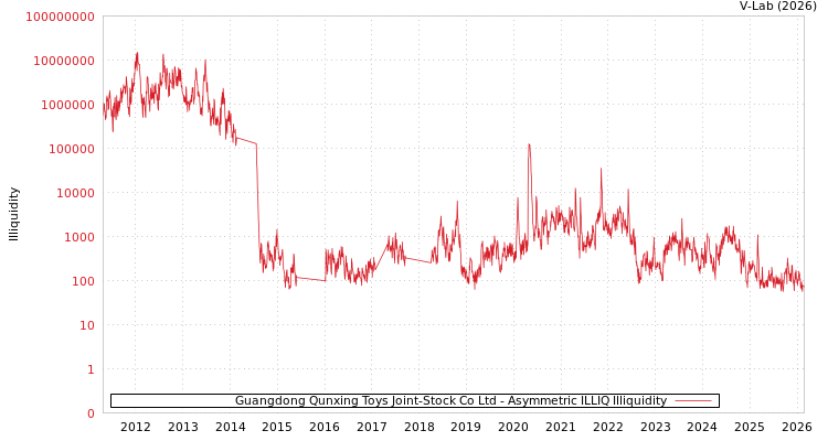 graph of Guangdong Qunxing Toys Joint-Stock Co Ltd ILLIQ-AMEM