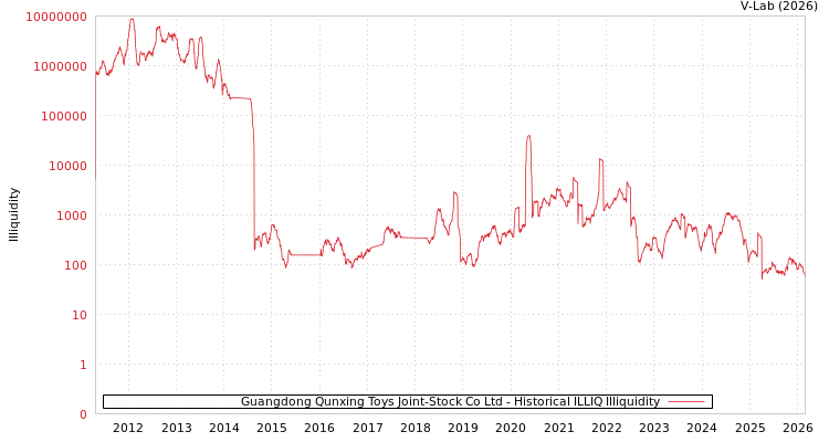 graph of Guangdong Qunxing Toys Joint-Stock Co Ltd ILLIQ-HIST