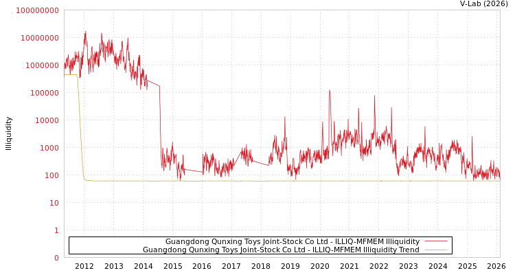 graph of Guangdong Qunxing Toys Joint-Stock Co Ltd ILLIQ-MFMEM