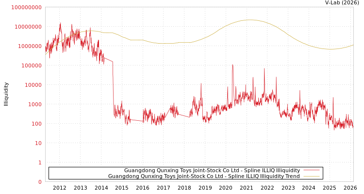 graph of Guangdong Qunxing Toys Joint-Stock Co Ltd ILLIQ-SMEM
