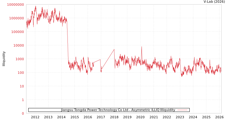 graph of Jiangsu Tongda Power Technology Co Ltd ILLIQ-AMEM