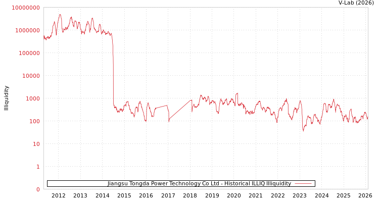 graph of Jiangsu Tongda Power Technology Co Ltd ILLIQ-HIST