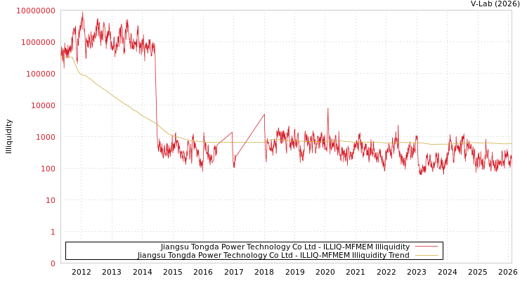 graph of Jiangsu Tongda Power Technology Co Ltd ILLIQ-MFMEM