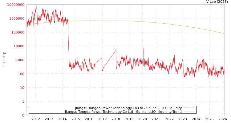 graph of Jiangsu Tongda Power Technology Co Ltd ILLIQ-SMEM