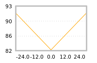 Impact of return on liquidity tomorrow