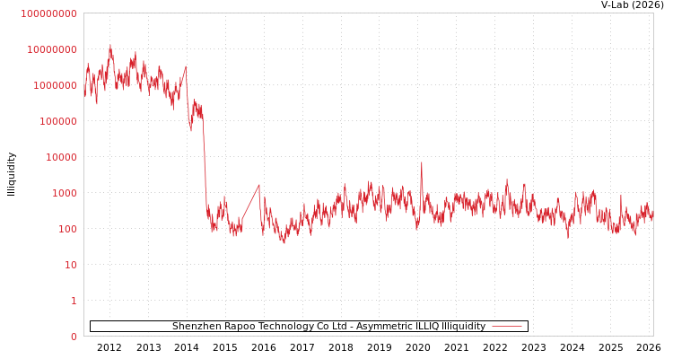 graph of Shenzhen Rapoo Technology Co Ltd ILLIQ-AMEM