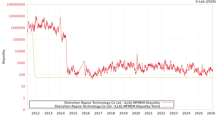 graph of Shenzhen Rapoo Technology Co Ltd ILLIQ-MFMEM