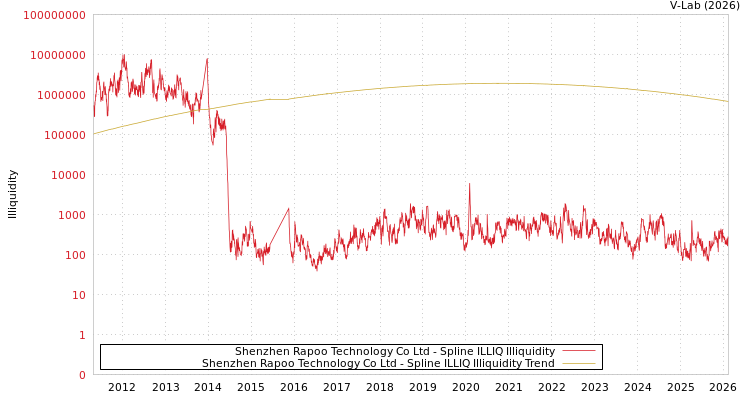 graph of Shenzhen Rapoo Technology Co Ltd ILLIQ-SMEM