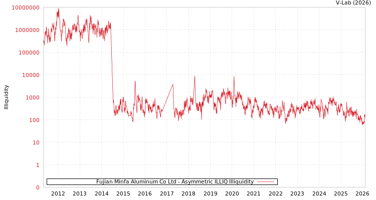 graph of Fujian Minfa Aluminum Co Ltd ILLIQ-AMEM