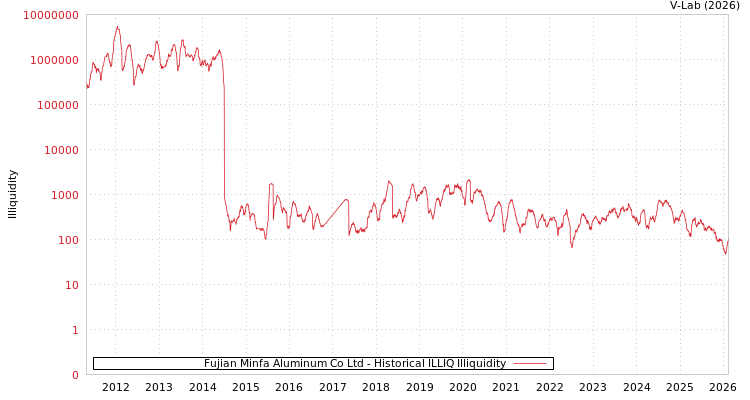 graph of Fujian Minfa Aluminum Co Ltd ILLIQ-HIST