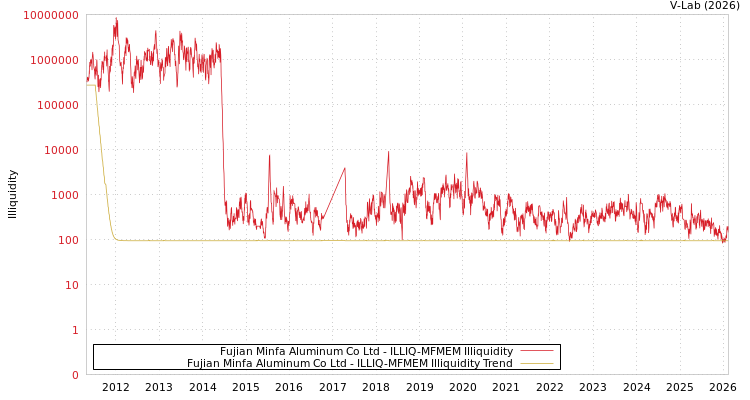 graph of Fujian Minfa Aluminum Co Ltd ILLIQ-MFMEM